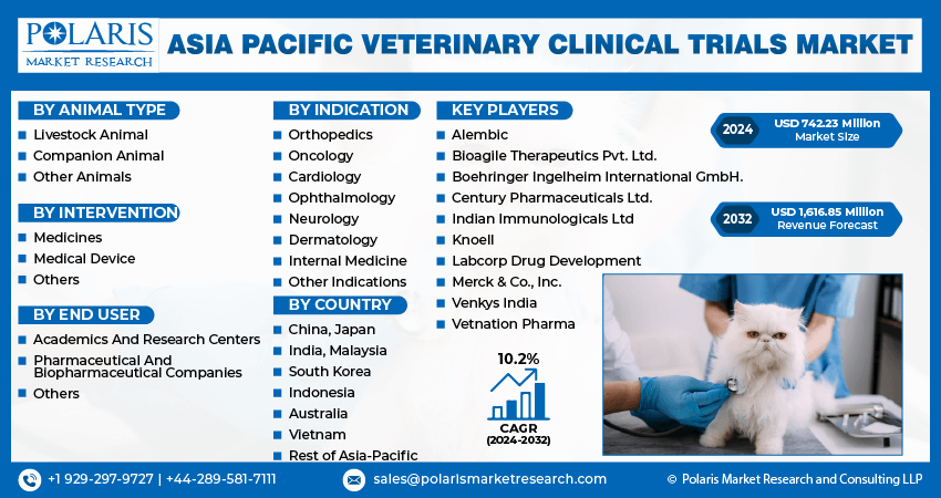 Asia Pacific Veterinary Clinical Trials Market infographics